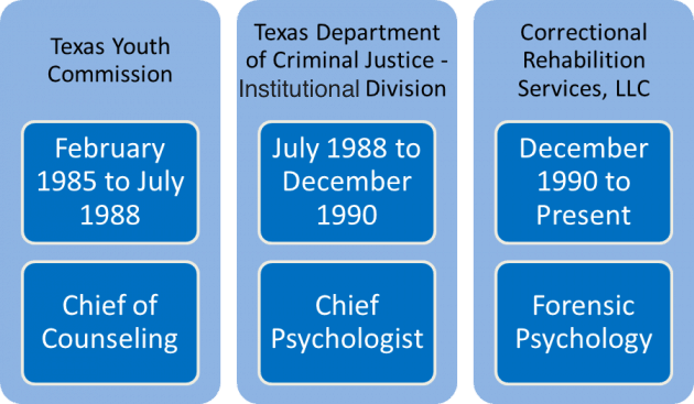 Dr Matthew Ferrara: Clinical and Forensic Psychology Experience - Texas Youth Commission - February 1985 to July 1988 Chief of Counseling, Texas Department of Criminal Justice - Institutional Division: July 1988 to December 1990 - Chief Psychologist, Correctional Rehabilitation Services LLC: December 1990 to Present - Forensic Psychology