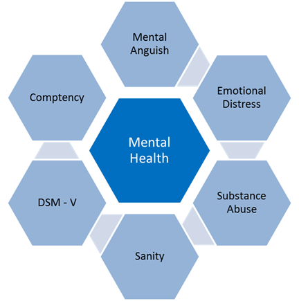 Risk Assessment for Mental Health: Mental Anguish, Emotional Distress, Substance Abuse, Sanity, Axis 1 & Axis 2, Competency