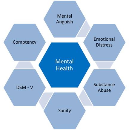 Risk Assessment Services for Mental Health: Mental Anguish, Emotional Distress, Substance Abuse, Sanity, Axis 1 & Axis 2, Competency Risk Assessment for Mental Health: Mental Anguish, Emotional Distress, Substance Abuse, Sanity, Axis 1 & Axis 2, Competency